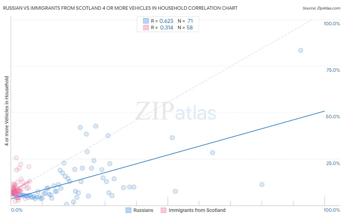 Russian vs Immigrants from Scotland 4 or more Vehicles in Household