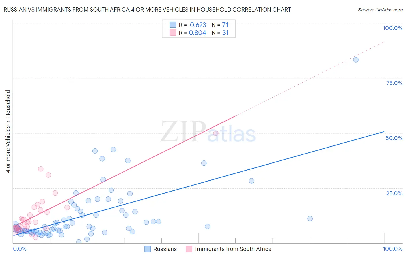 Russian vs Immigrants from South Africa 4 or more Vehicles in Household
