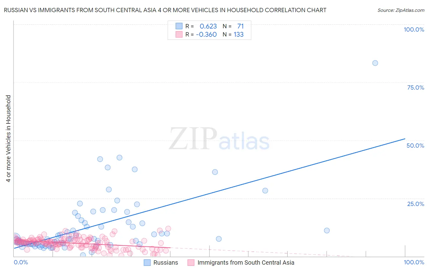 Russian vs Immigrants from South Central Asia 4 or more Vehicles in Household
