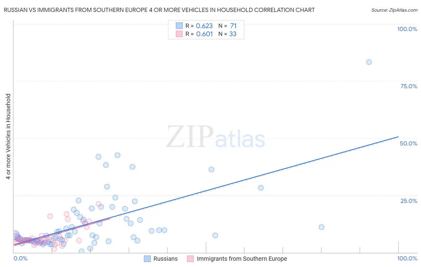 Russian vs Immigrants from Southern Europe 4 or more Vehicles in Household
