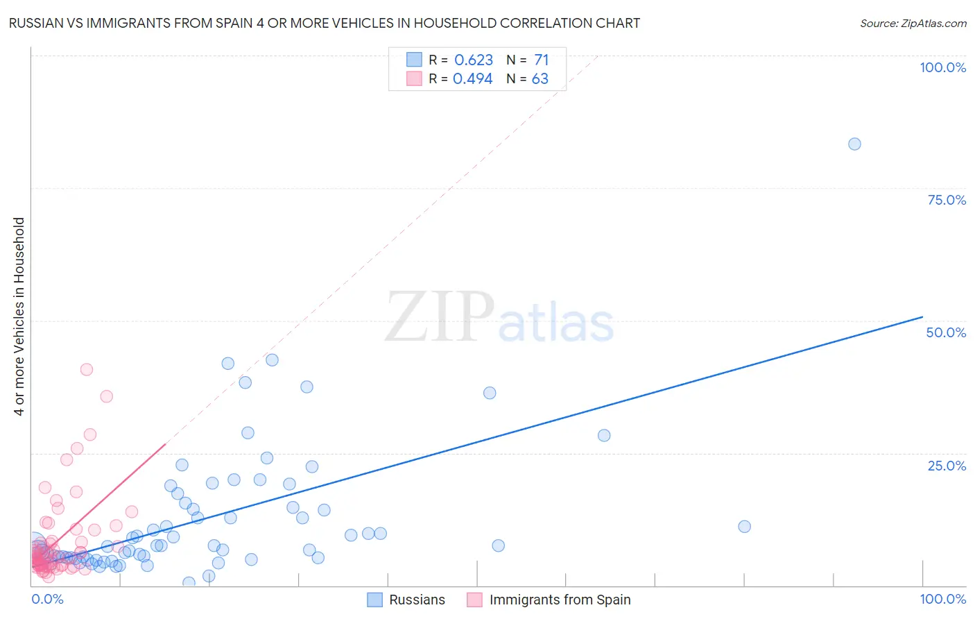 Russian vs Immigrants from Spain 4 or more Vehicles in Household