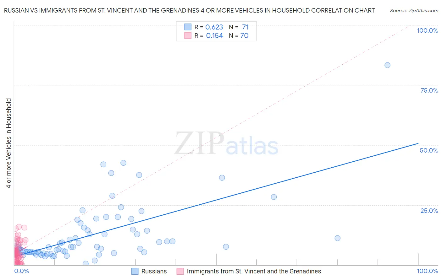 Russian vs Immigrants from St. Vincent and the Grenadines 4 or more Vehicles in Household