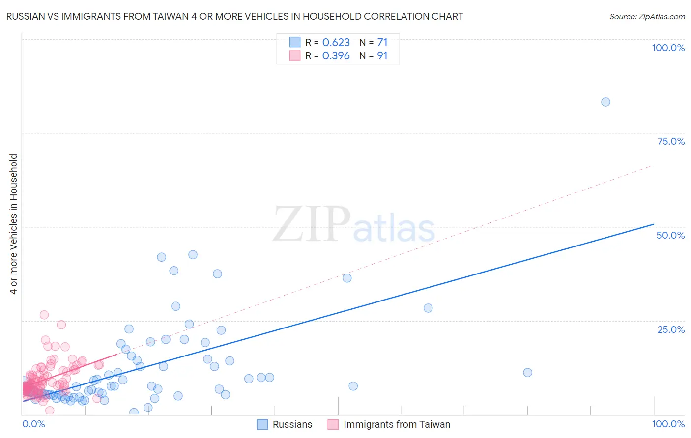 Russian vs Immigrants from Taiwan 4 or more Vehicles in Household