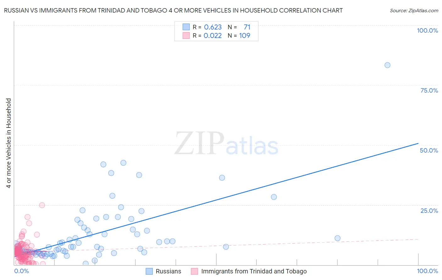 Russian vs Immigrants from Trinidad and Tobago 4 or more Vehicles in Household