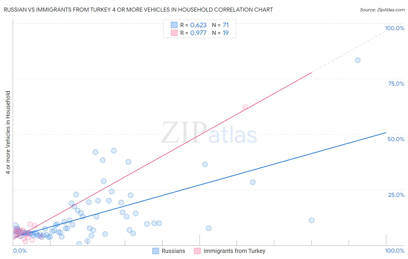 Russian vs Immigrants from Turkey 4 or more Vehicles in Household