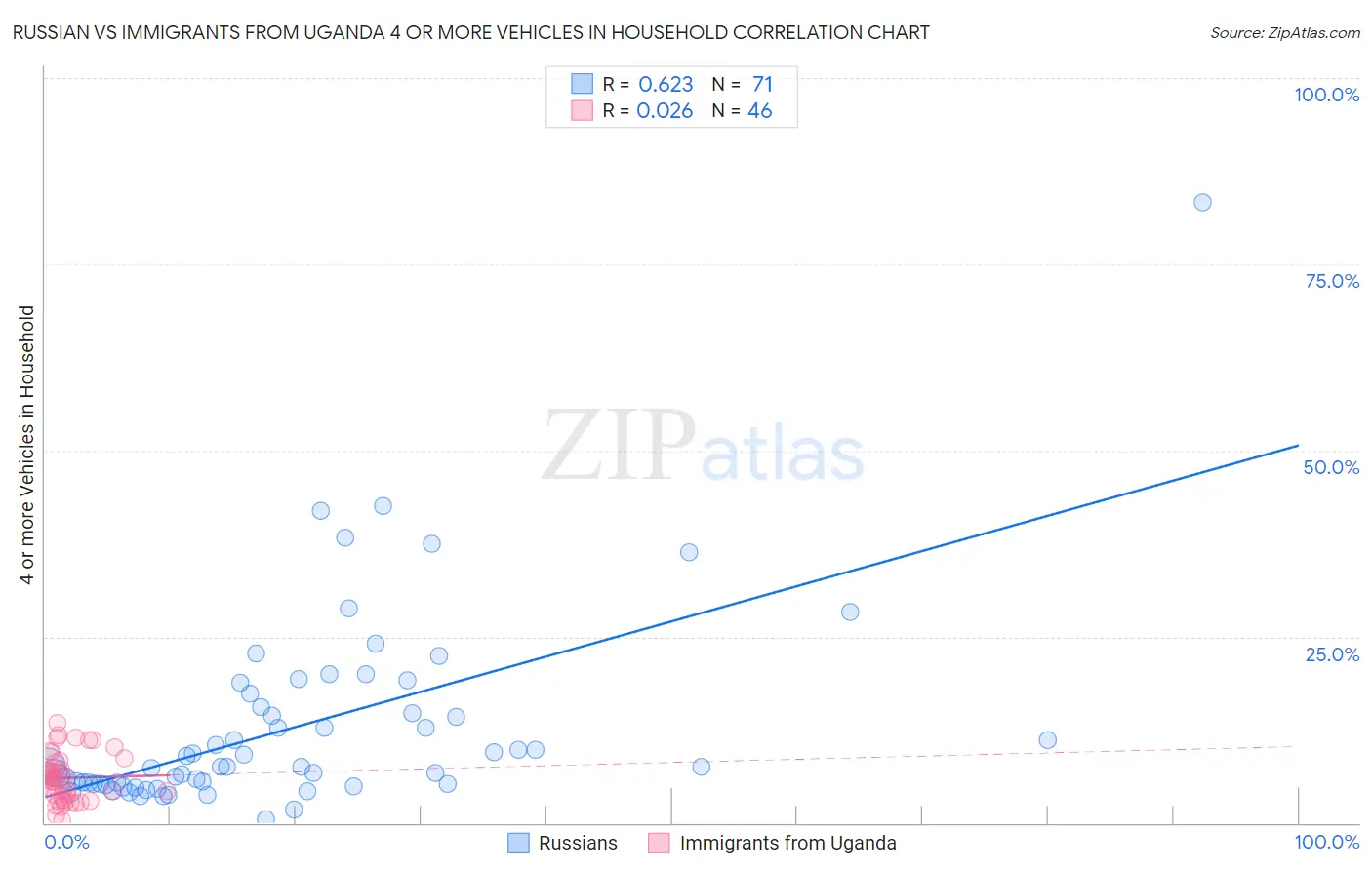 Russian vs Immigrants from Uganda 4 or more Vehicles in Household