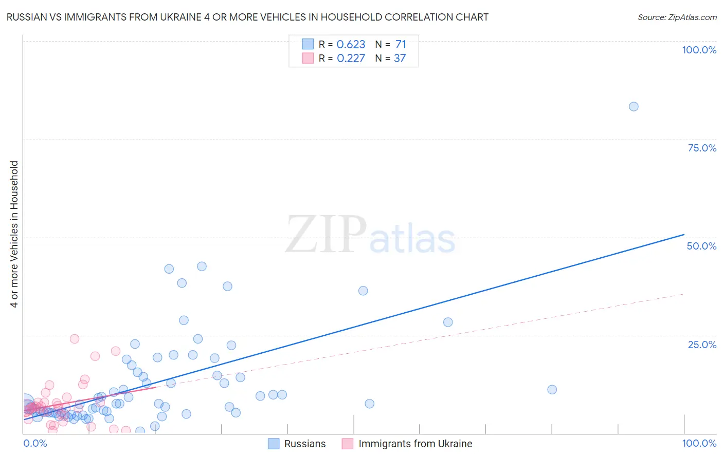 Russian vs Immigrants from Ukraine 4 or more Vehicles in Household