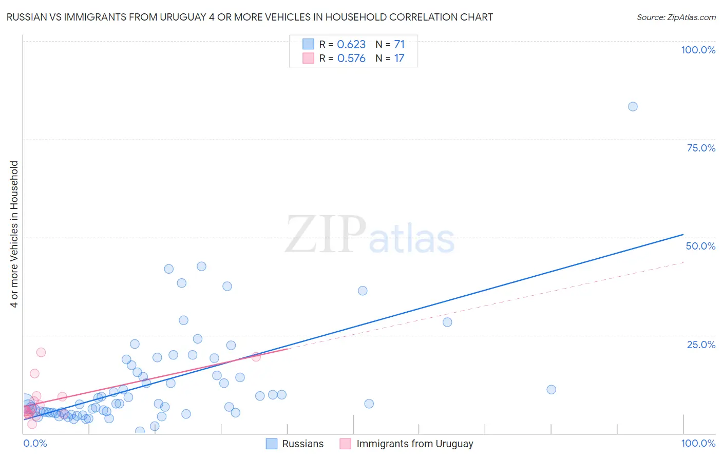 Russian vs Immigrants from Uruguay 4 or more Vehicles in Household