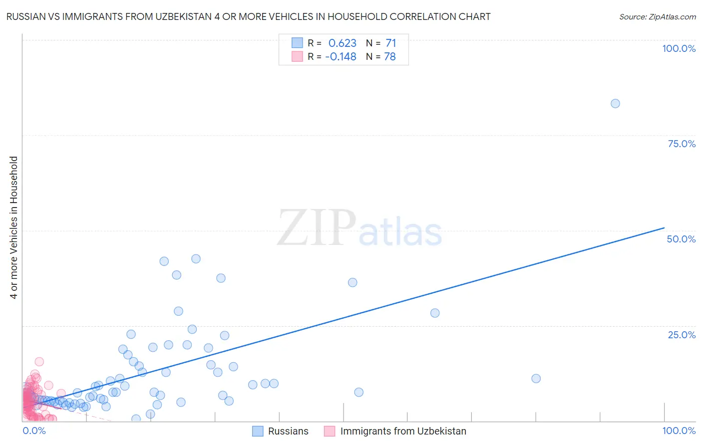 Russian vs Immigrants from Uzbekistan 4 or more Vehicles in Household