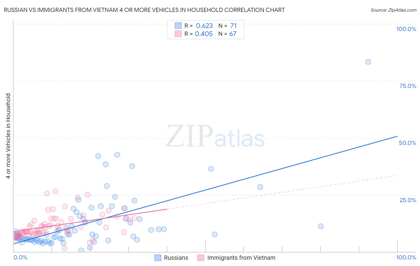 Russian vs Immigrants from Vietnam 4 or more Vehicles in Household