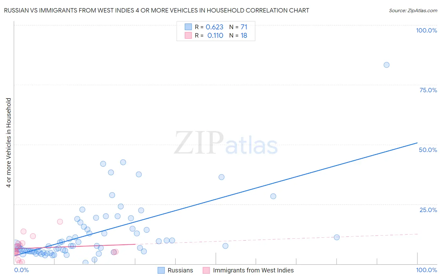 Russian vs Immigrants from West Indies 4 or more Vehicles in Household
