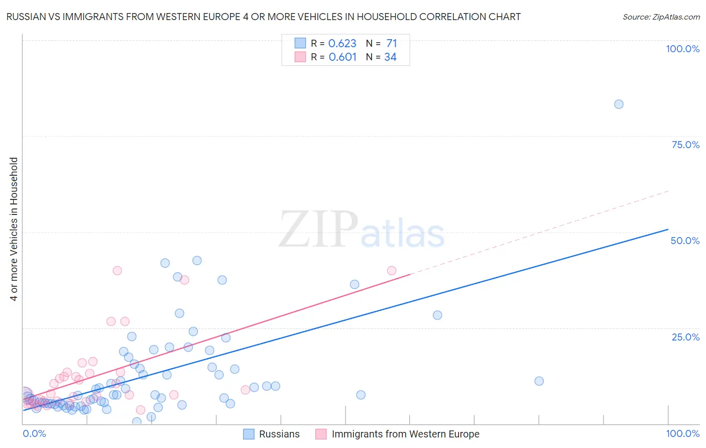 Russian vs Immigrants from Western Europe 4 or more Vehicles in Household