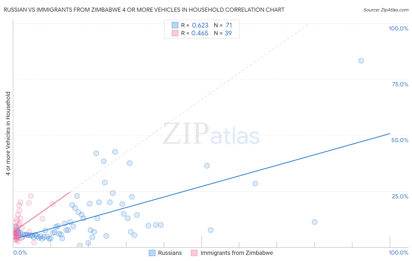 Russian vs Immigrants from Zimbabwe 4 or more Vehicles in Household
