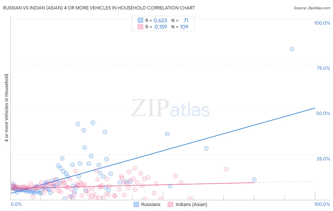 Russian vs Indian (Asian) 4 or more Vehicles in Household