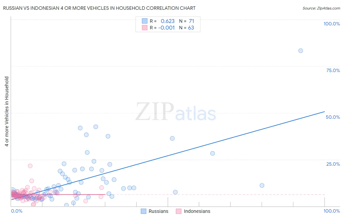 Russian vs Indonesian 4 or more Vehicles in Household