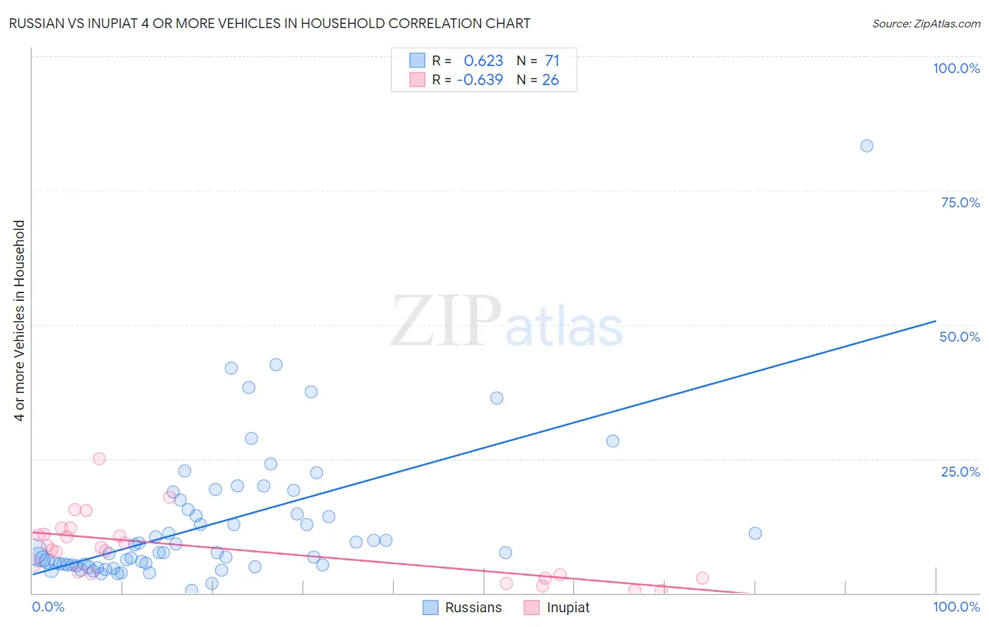 Russian vs Inupiat 4 or more Vehicles in Household