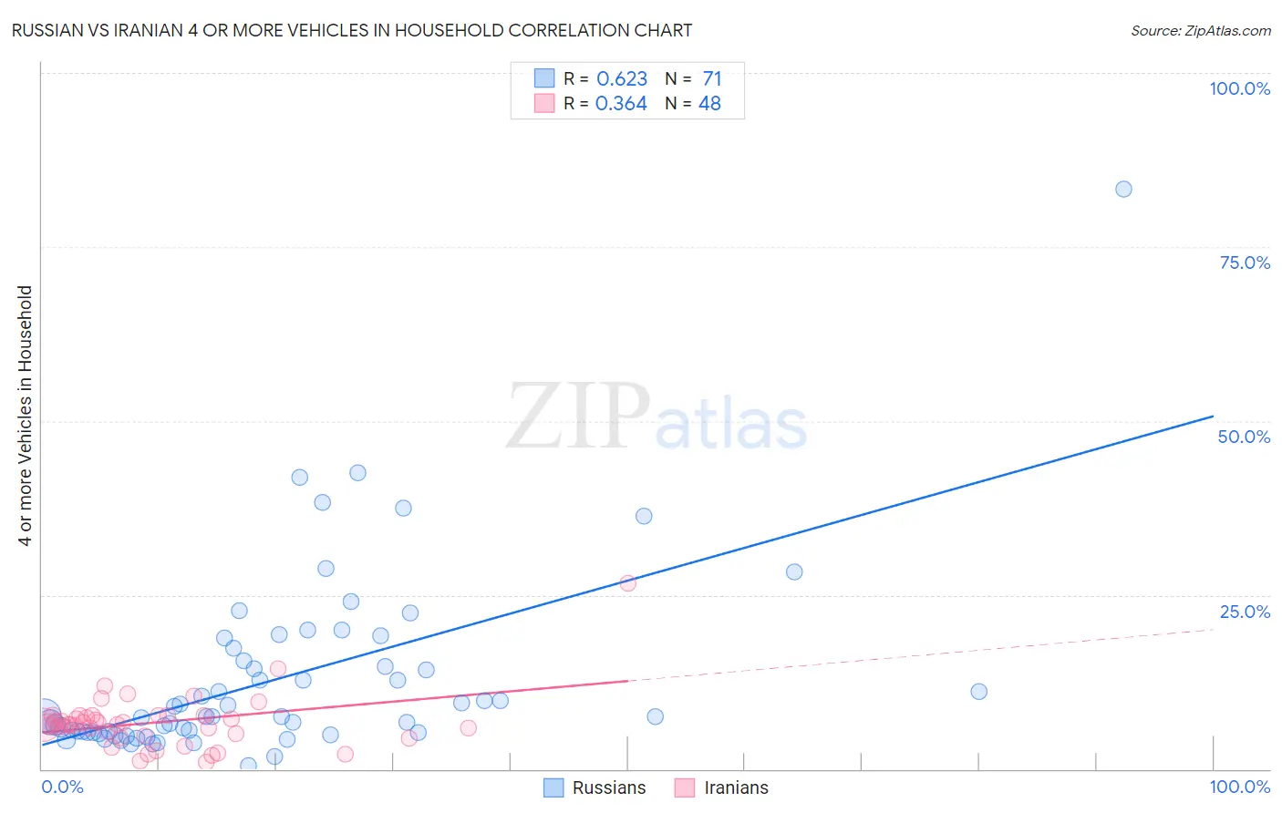 Russian vs Iranian 4 or more Vehicles in Household