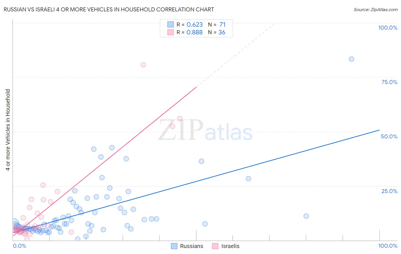 Russian vs Israeli 4 or more Vehicles in Household