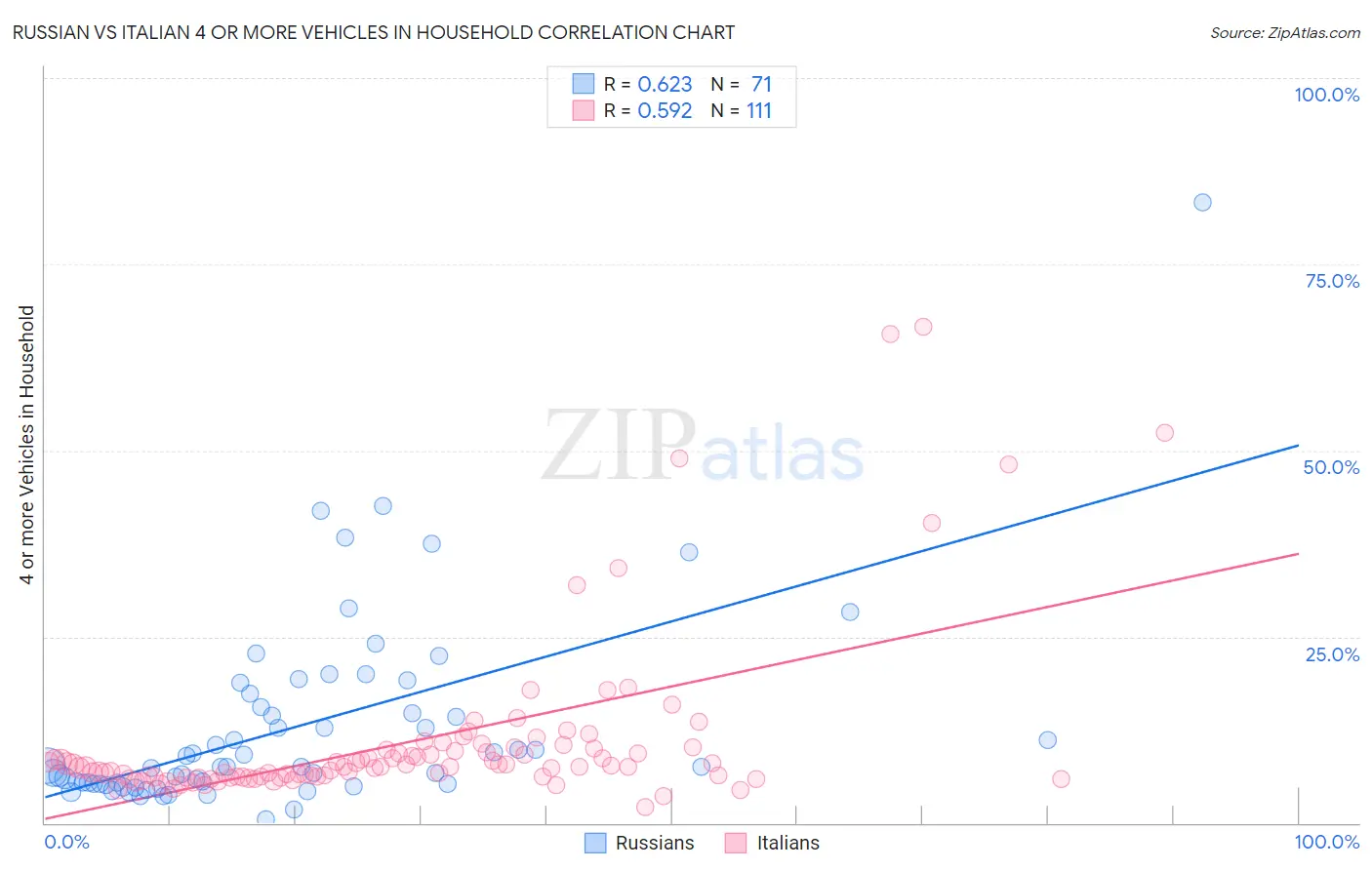 Russian vs Italian 4 or more Vehicles in Household