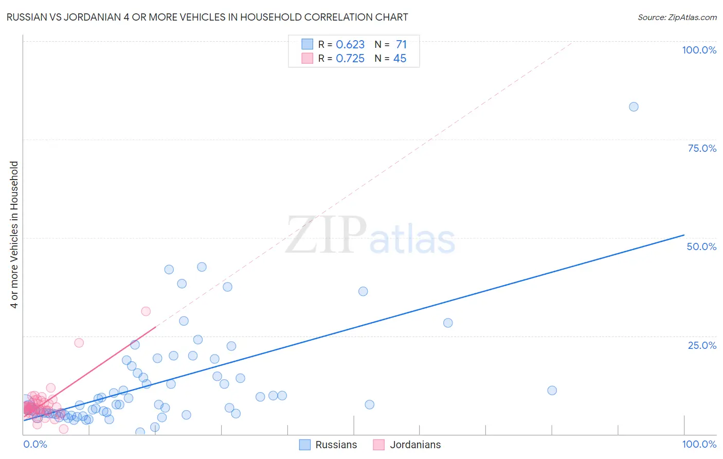 Russian vs Jordanian 4 or more Vehicles in Household