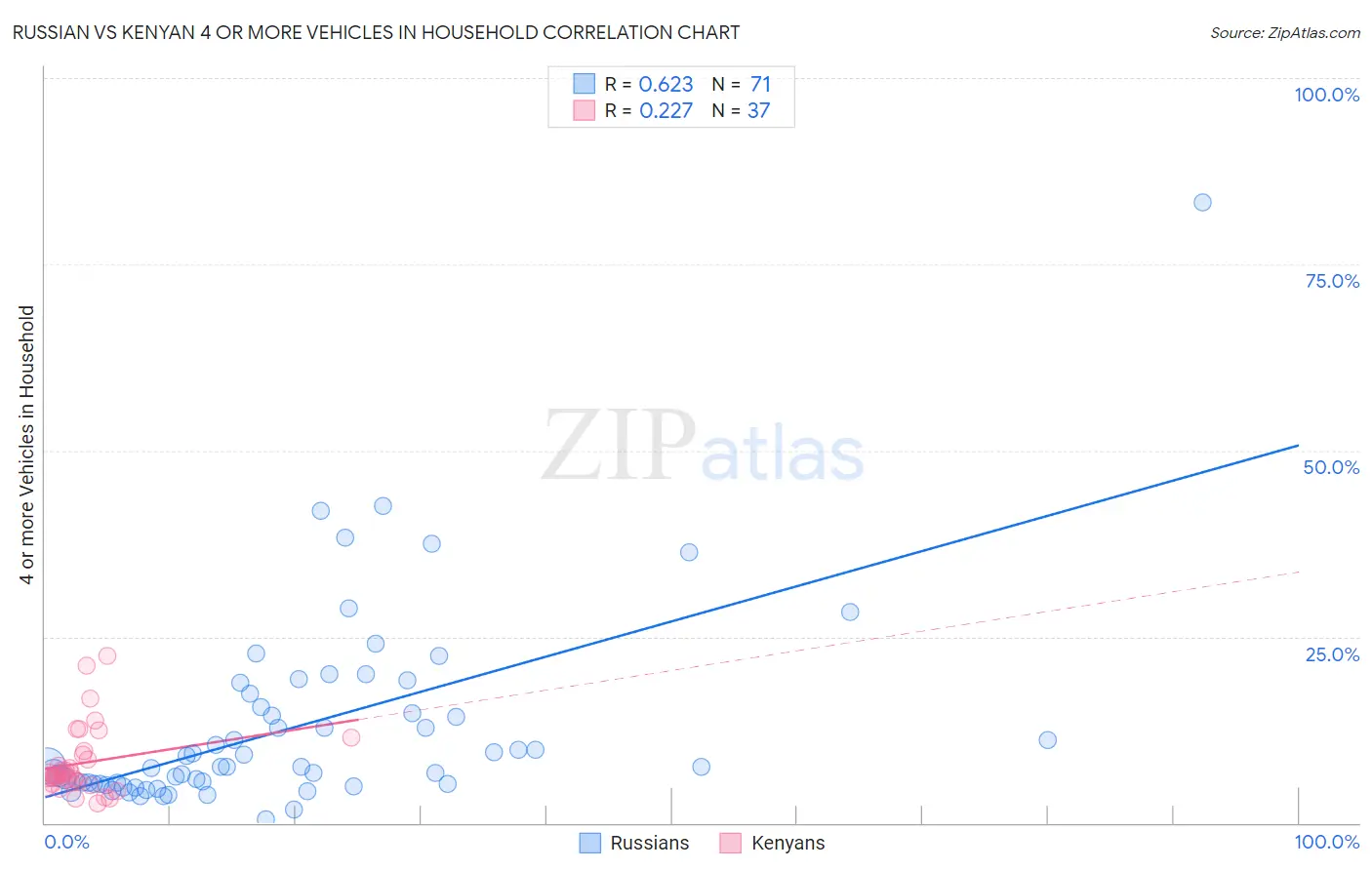 Russian vs Kenyan 4 or more Vehicles in Household