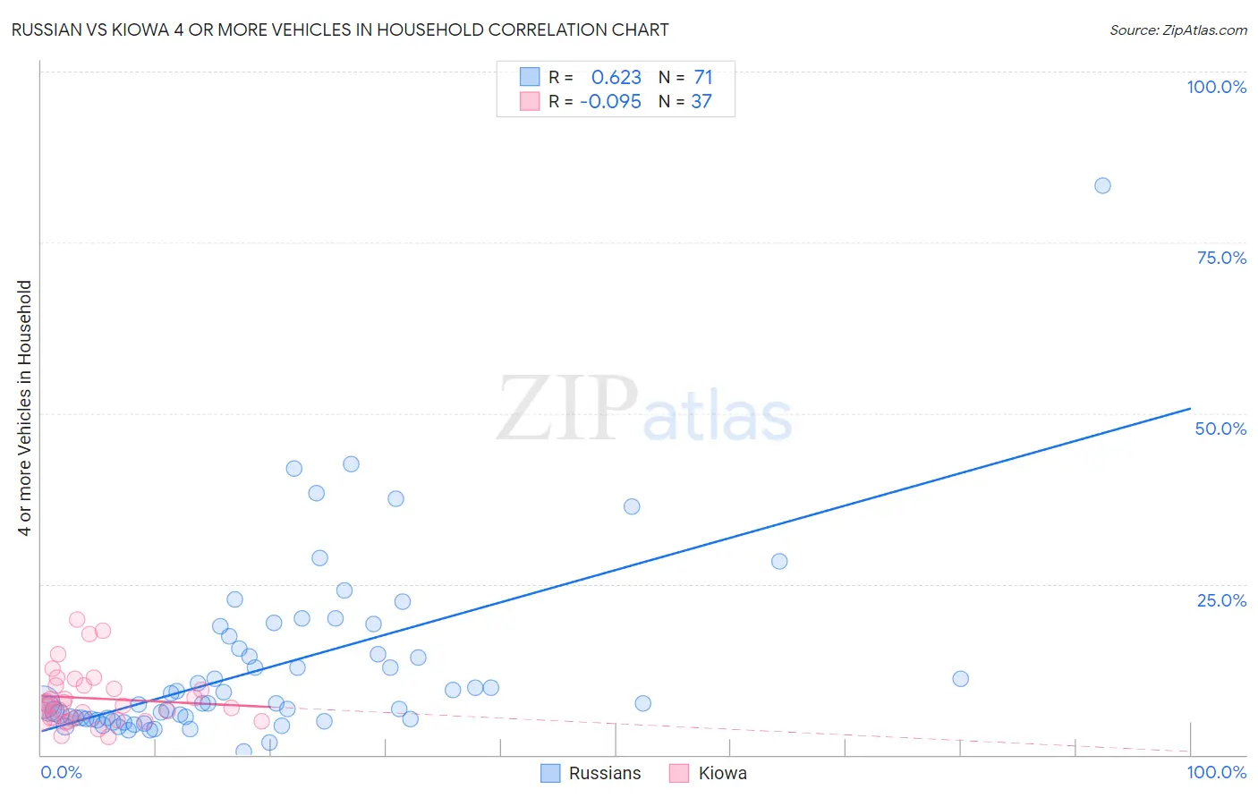 Russian vs Kiowa 4 or more Vehicles in Household