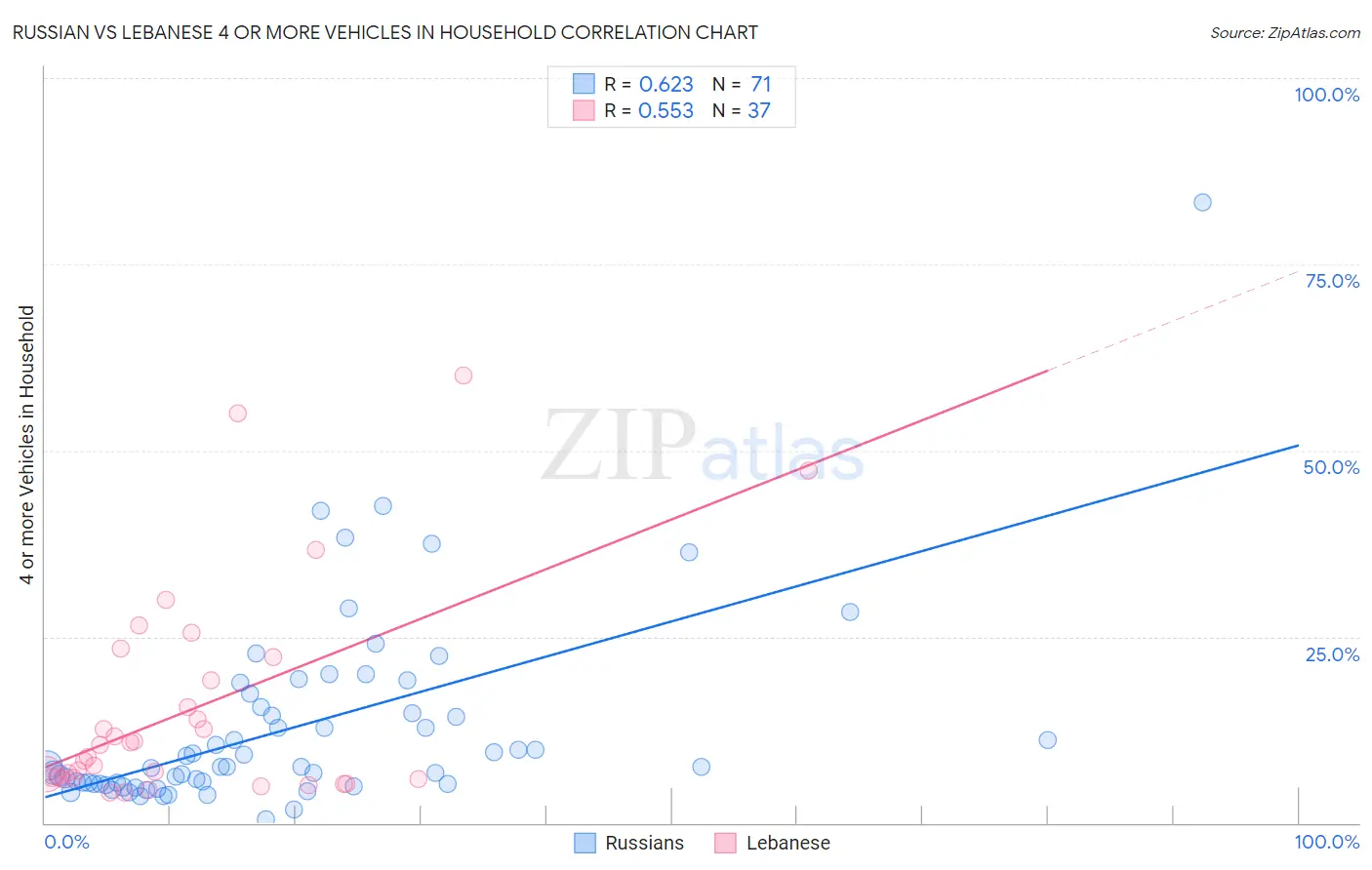 Russian vs Lebanese 4 or more Vehicles in Household