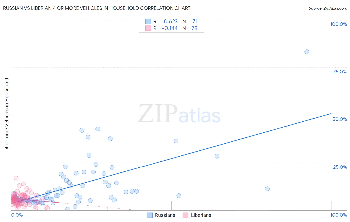Russian vs Liberian 4 or more Vehicles in Household