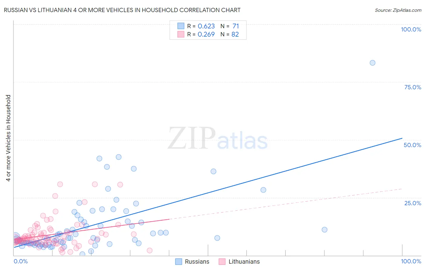 Russian vs Lithuanian 4 or more Vehicles in Household