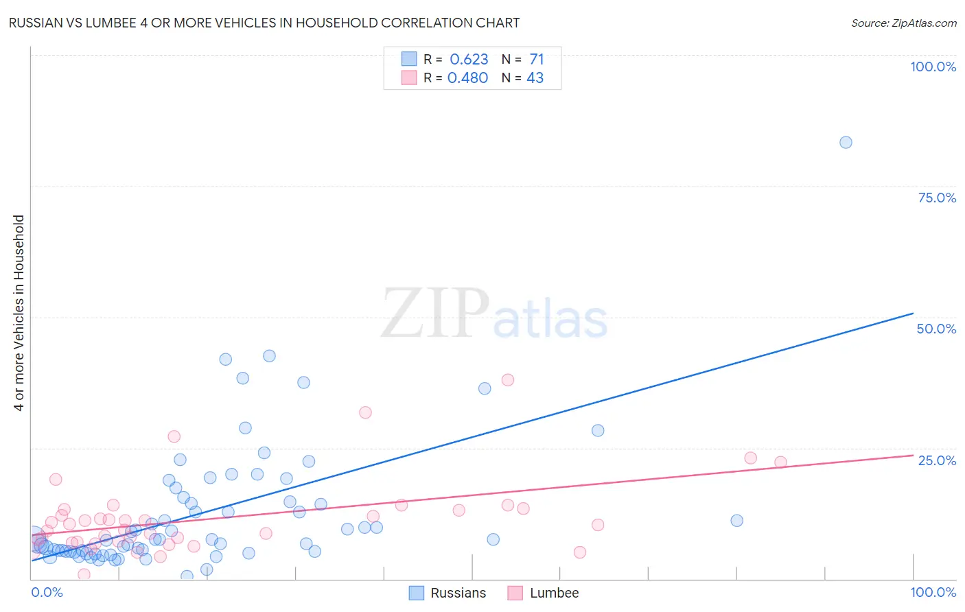 Russian vs Lumbee 4 or more Vehicles in Household