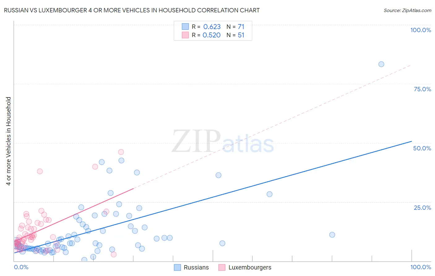 Russian vs Luxembourger 4 or more Vehicles in Household