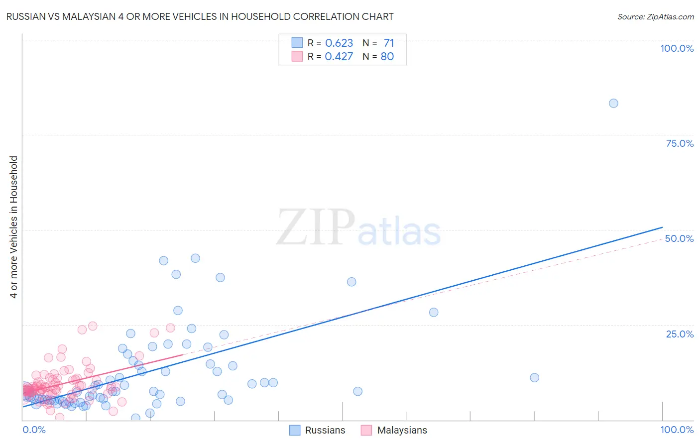 Russian vs Malaysian 4 or more Vehicles in Household