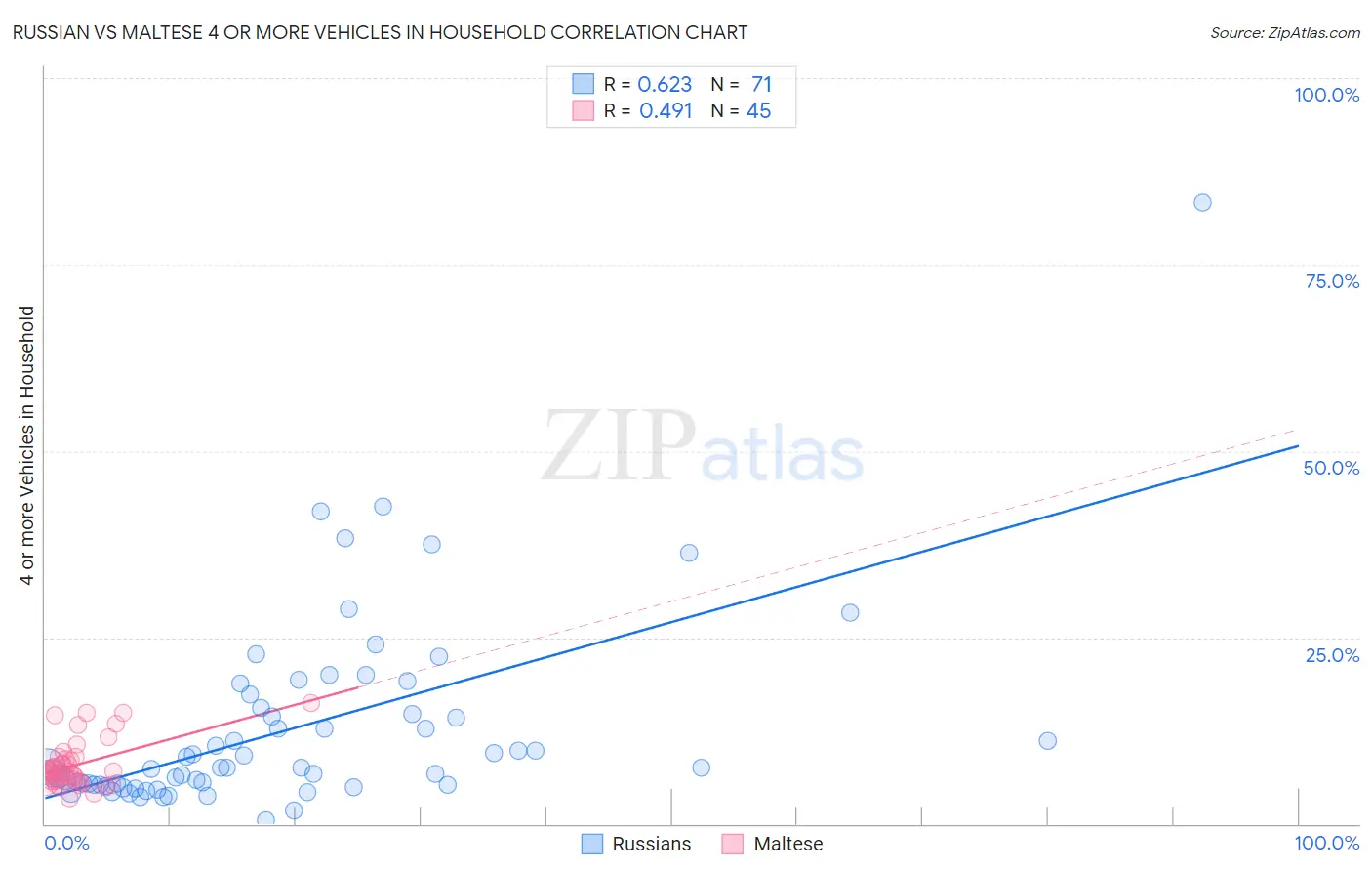 Russian vs Maltese 4 or more Vehicles in Household