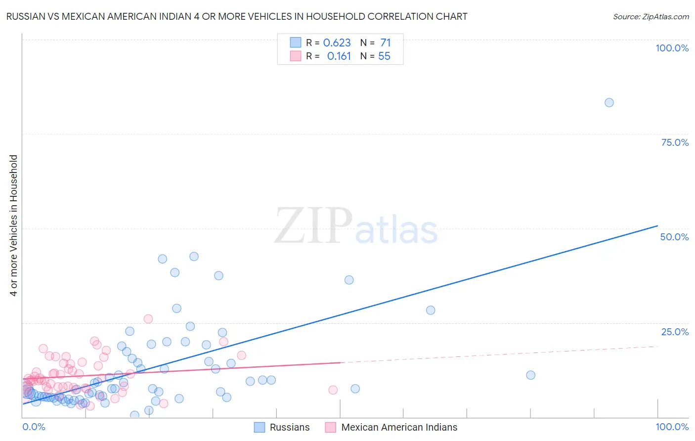 Russian vs Mexican American Indian 4 or more Vehicles in Household