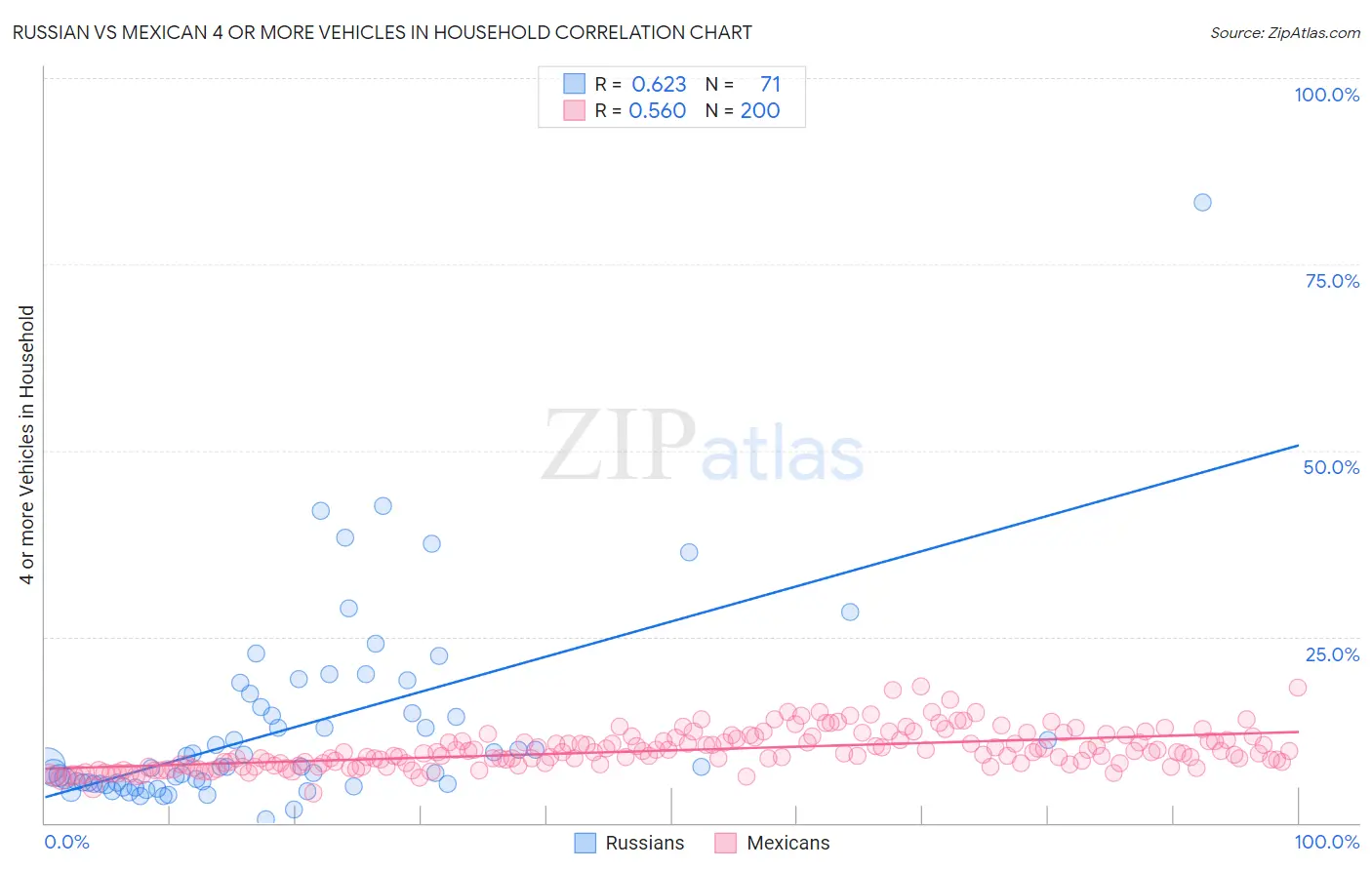Russian vs Mexican 4 or more Vehicles in Household