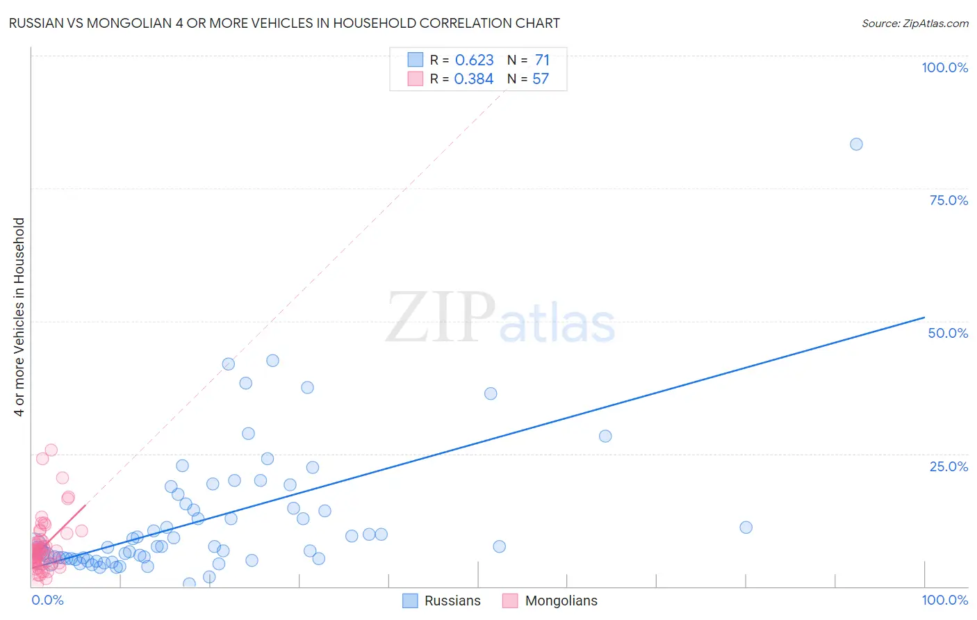Russian vs Mongolian 4 or more Vehicles in Household