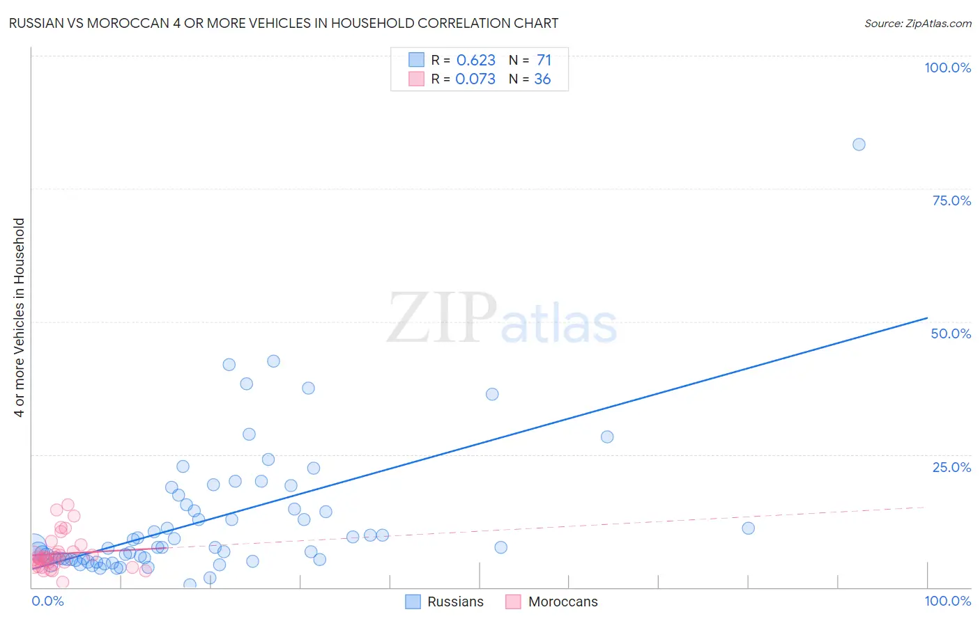 Russian vs Moroccan 4 or more Vehicles in Household