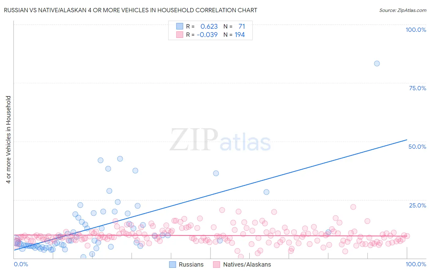 Russian vs Native/Alaskan 4 or more Vehicles in Household