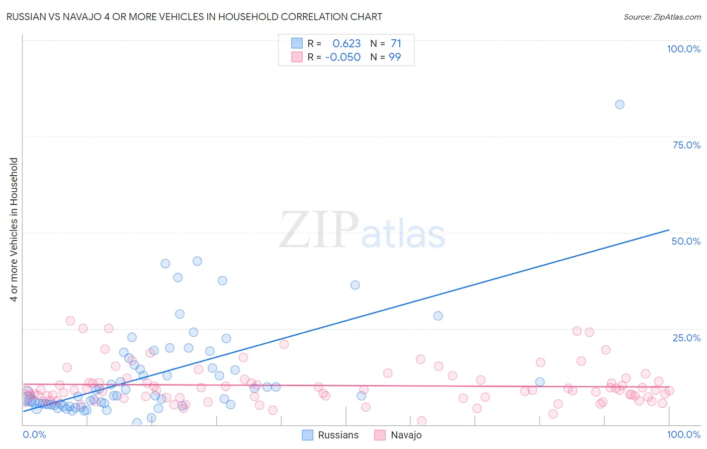 Russian vs Navajo 4 or more Vehicles in Household