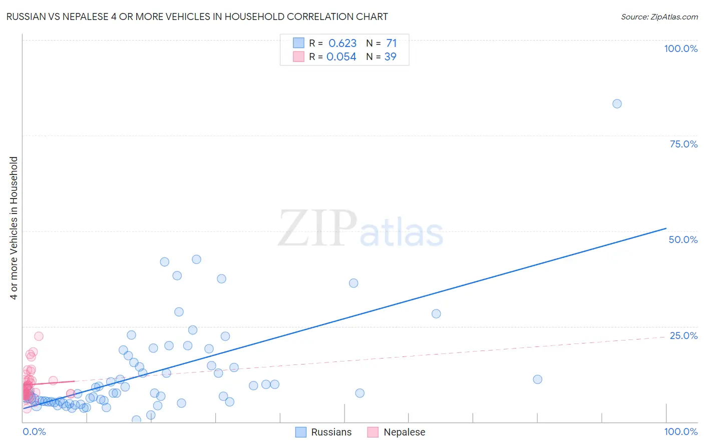 Russian vs Nepalese 4 or more Vehicles in Household