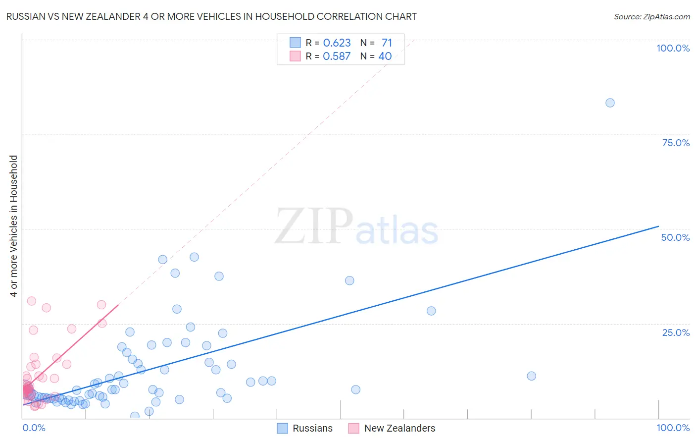 Russian vs New Zealander 4 or more Vehicles in Household