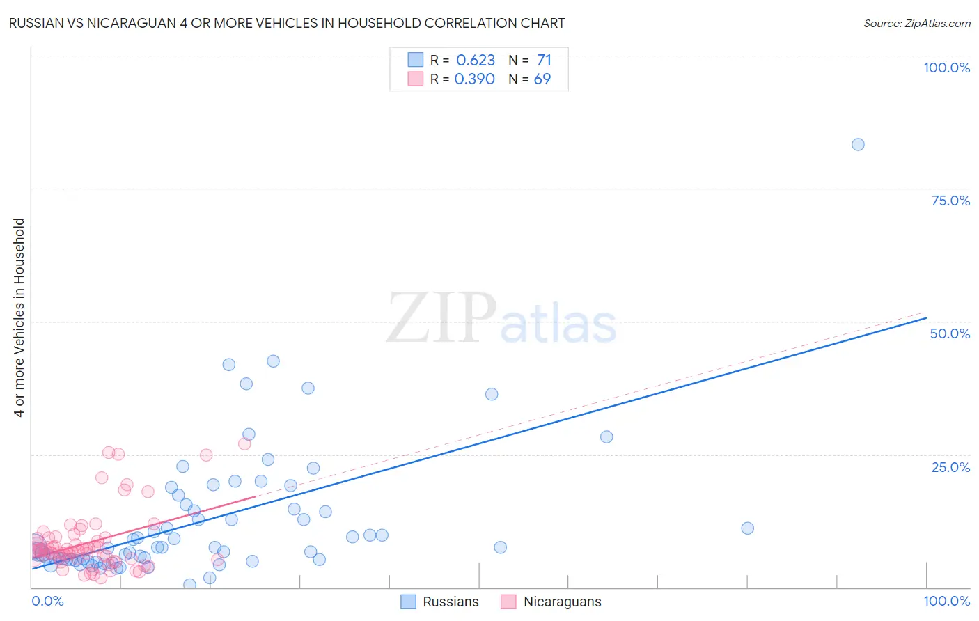 Russian vs Nicaraguan 4 or more Vehicles in Household