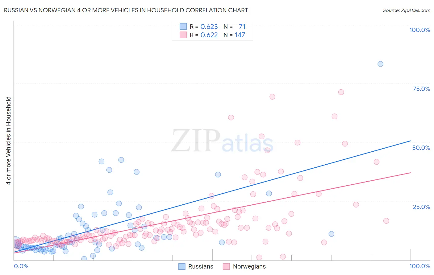 Russian vs Norwegian 4 or more Vehicles in Household