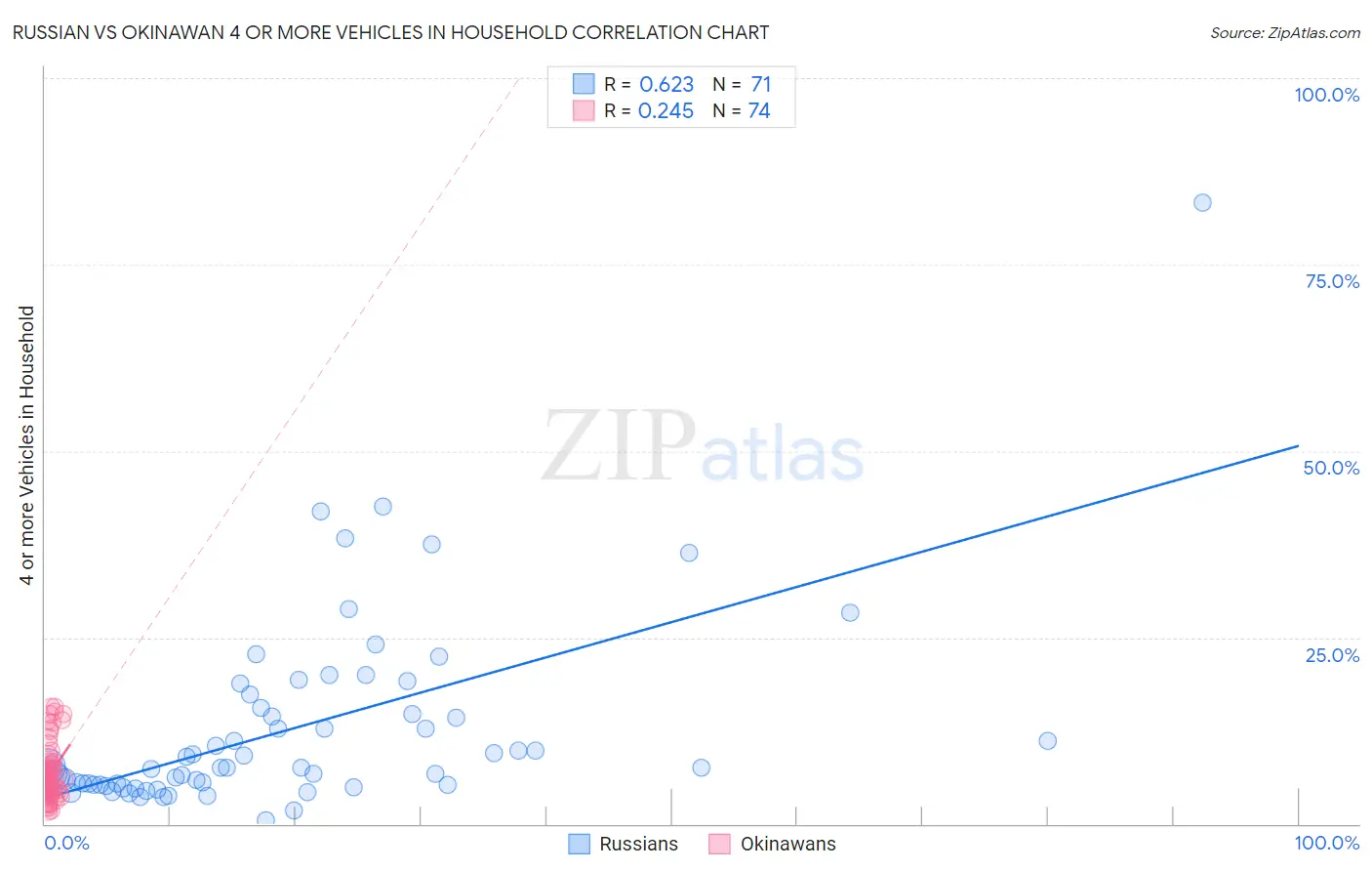 Russian vs Okinawan 4 or more Vehicles in Household
