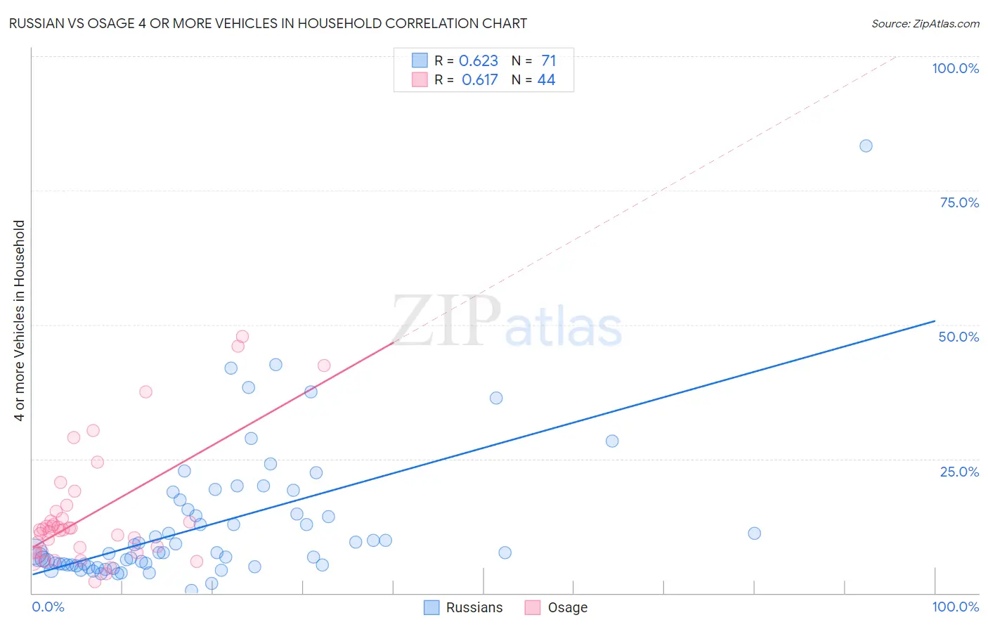 Russian vs Osage 4 or more Vehicles in Household