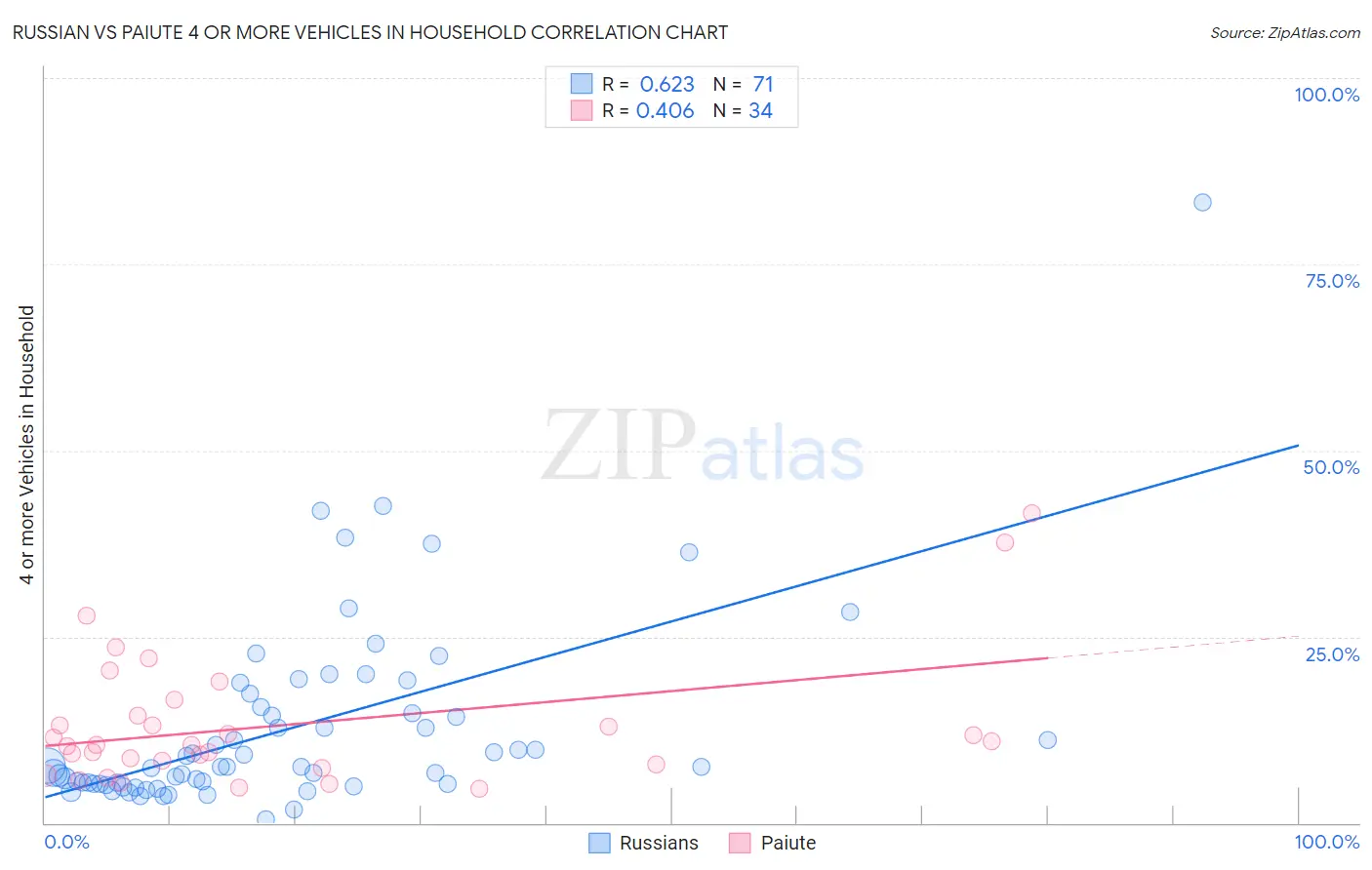 Russian vs Paiute 4 or more Vehicles in Household