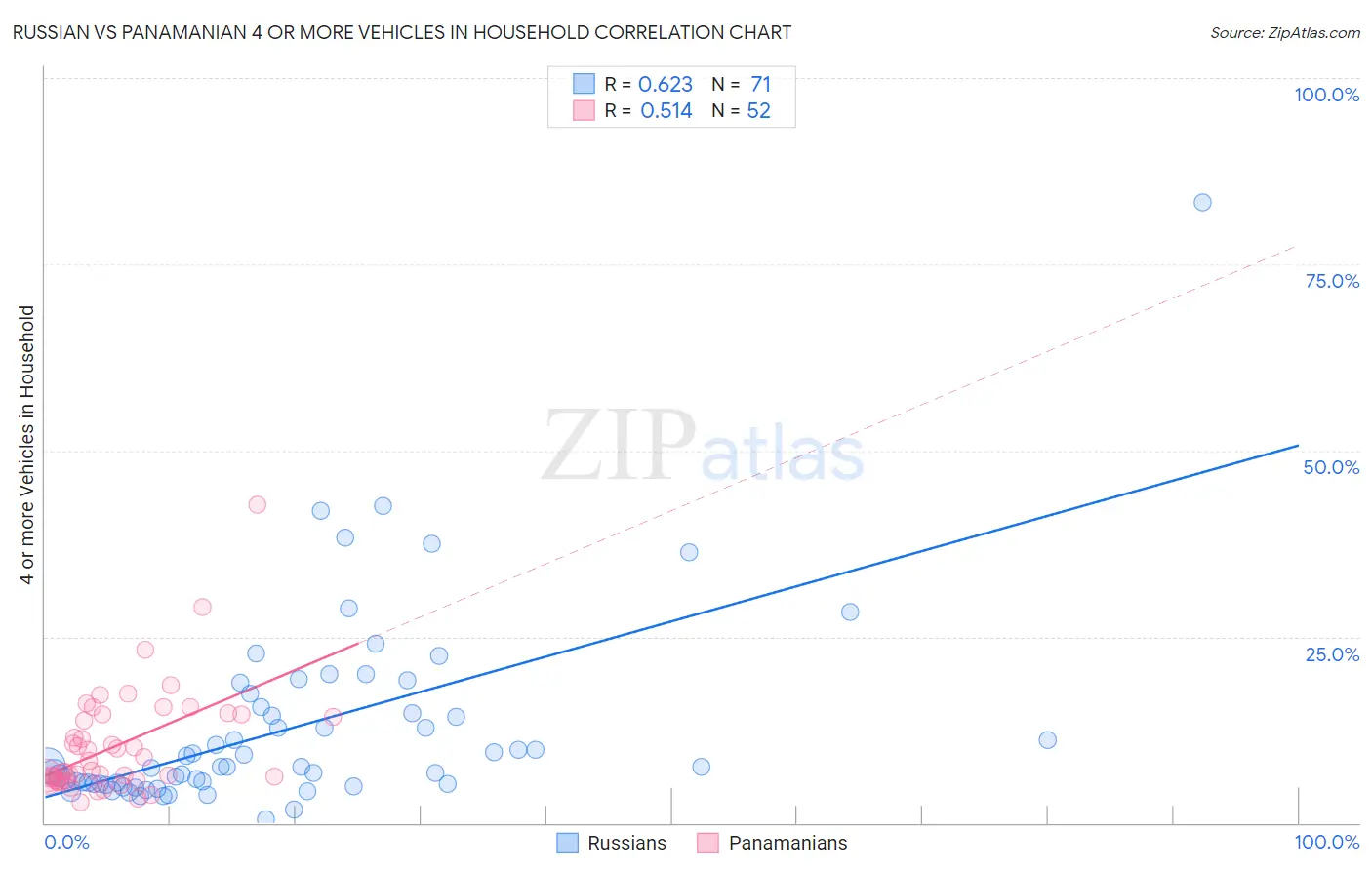 Russian vs Panamanian 4 or more Vehicles in Household