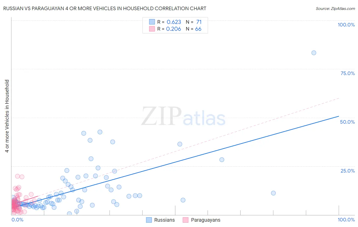 Russian vs Paraguayan 4 or more Vehicles in Household