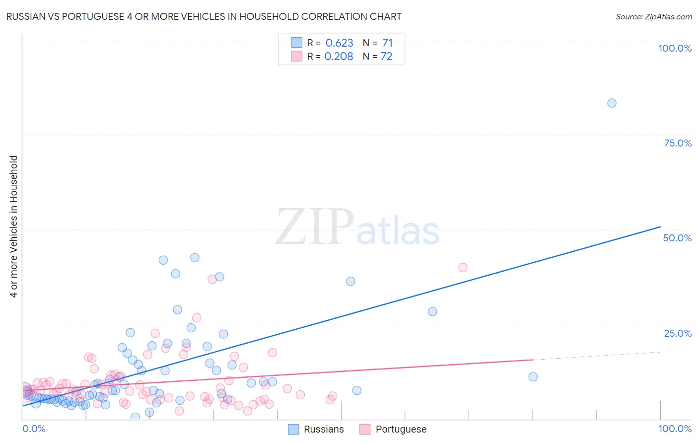 Russian vs Portuguese 4 or more Vehicles in Household