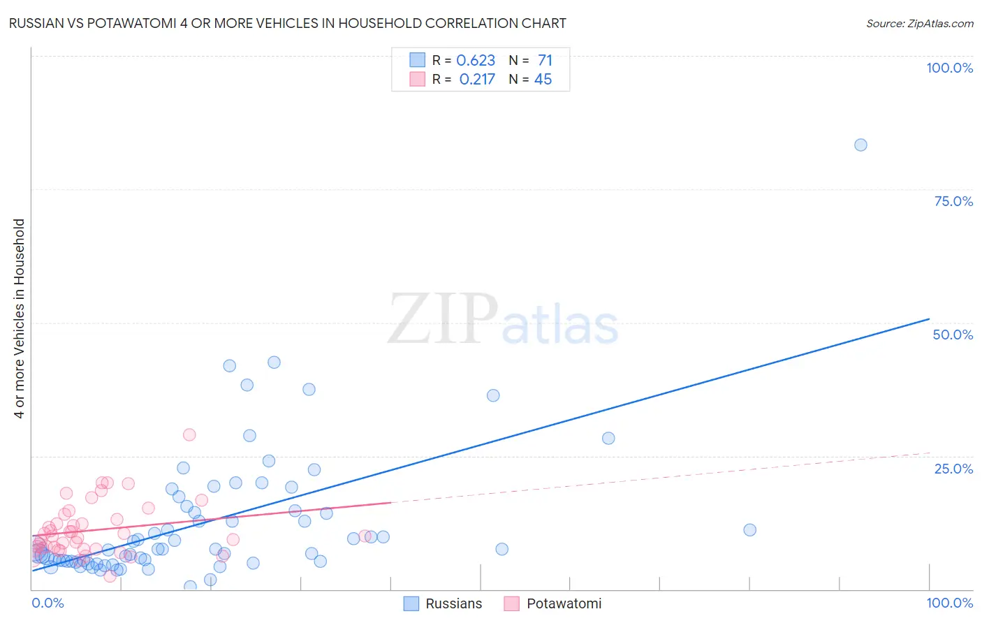 Russian vs Potawatomi 4 or more Vehicles in Household